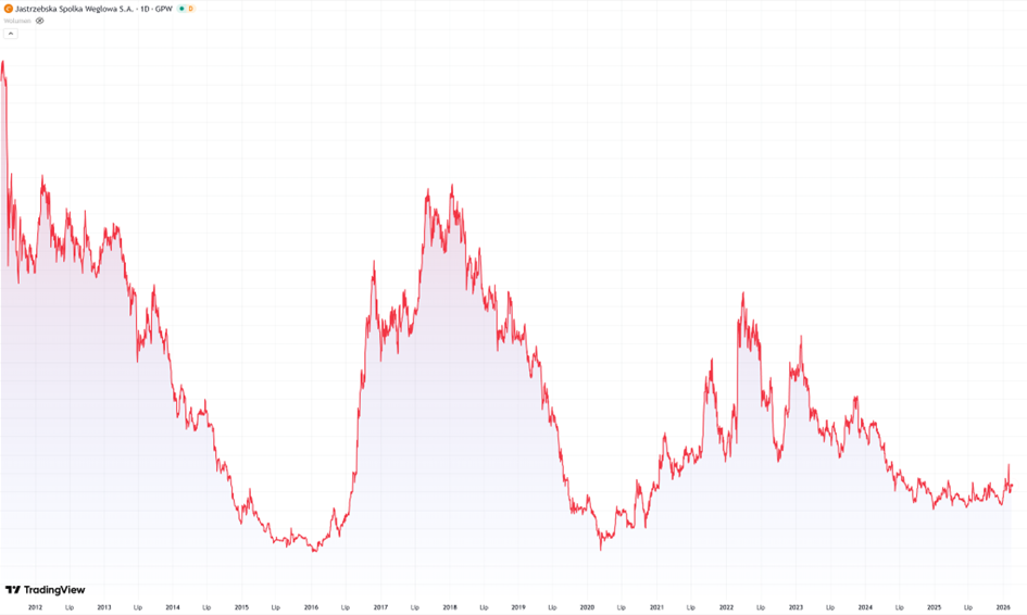 Kurs akcji JSW (TradingView) 2012–2026 – długoterminowy trend spadkowy z cyklicznymi odbiciami.