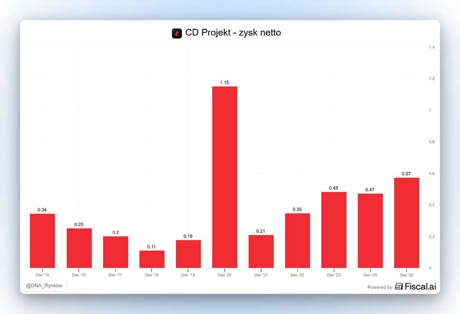 CD Projekt – zysk netto 2015–2025: szczyt w 2020 r. (ok. 1,15 mld), odbudowa do 0,57 mld w 2025 r.