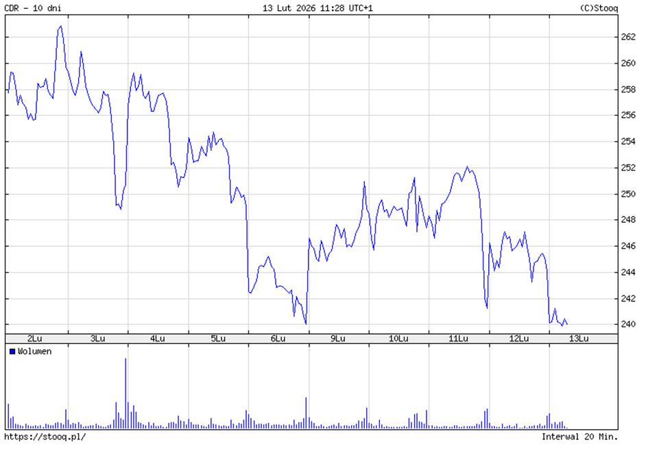 CD Projekt (CDR) – kurs z ostatnich 10 dni, krótkoterminowy trend spadkowy z podwyższonym wolumenem.