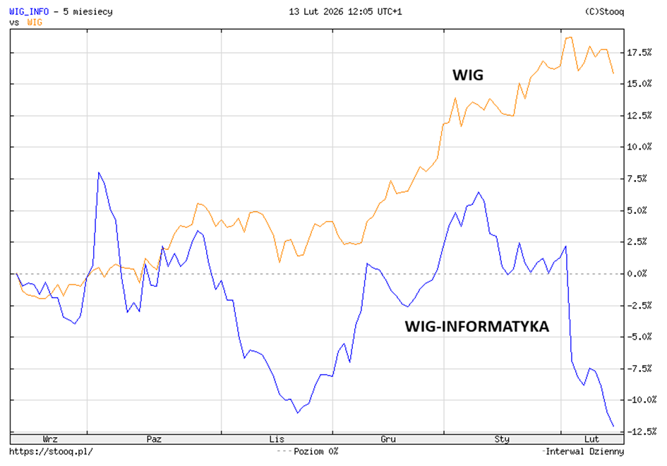 WIG vs WIG-Informatyka (5 miesięcy) – szeroki indeks rośnie, sektor IT wyraźnie słabszy.