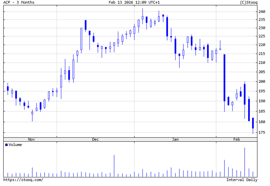 Asseco Poland (ACP) – kurs z 3 miesięcy: wzrost do stycznia i silna korekta w lutym.