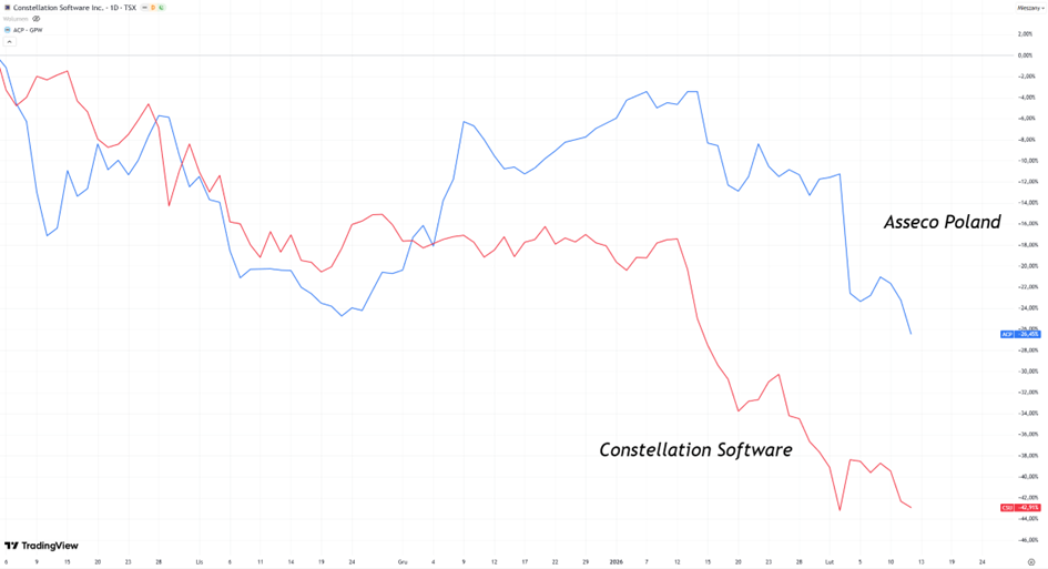 Asseco Poland vs Constellation Software – porównanie stóp zwrotu, obie spółki w trendzie spadkowym na początku 2026 r.