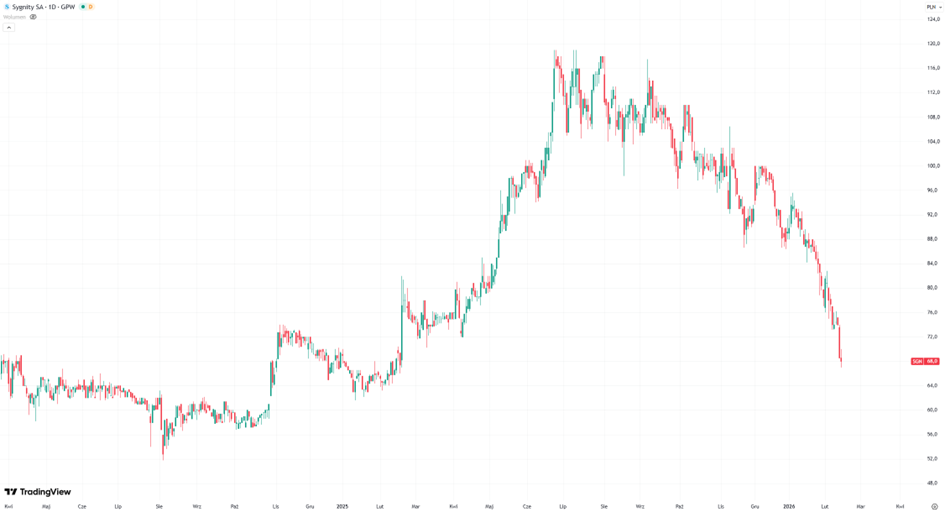 Sygnity – kurs akcji 2024–2026: silny wzrost w 2024 r. i głęboki spadek na początku 2026 r.