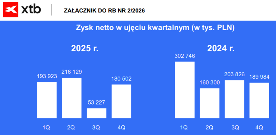 XTB – kwartalny zysk netto: silna zmienność wyników rok do roku