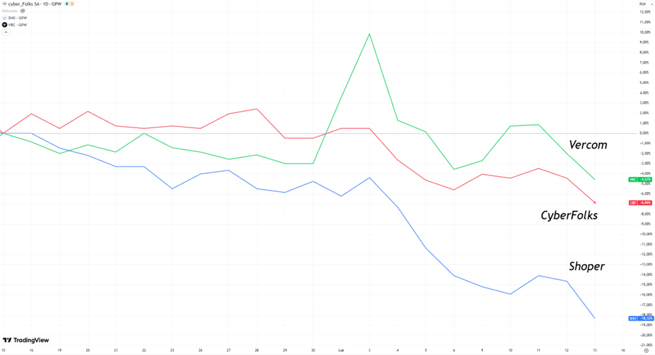 Vercom, CyberFolks i Shoper – porównanie stóp zwrotu; Shoper najsłabszy, Vercom relatywnie najmocniejszy.