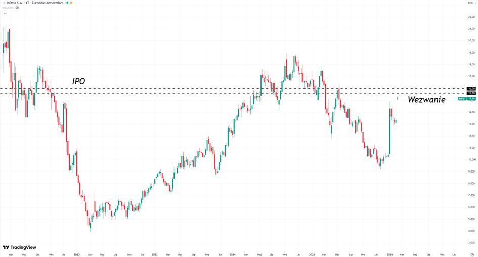 InPost – kurs od IPO; obecna cena poniżej poziomu debiutu, zaznaczone „wezwanie”