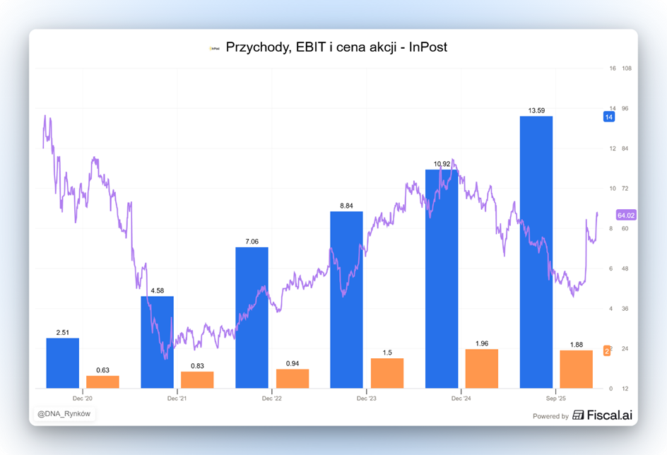 InPost – przychody i EBIT rosną 2020–2025; kurs akcji zmienny z odbiciem w 2026 r.