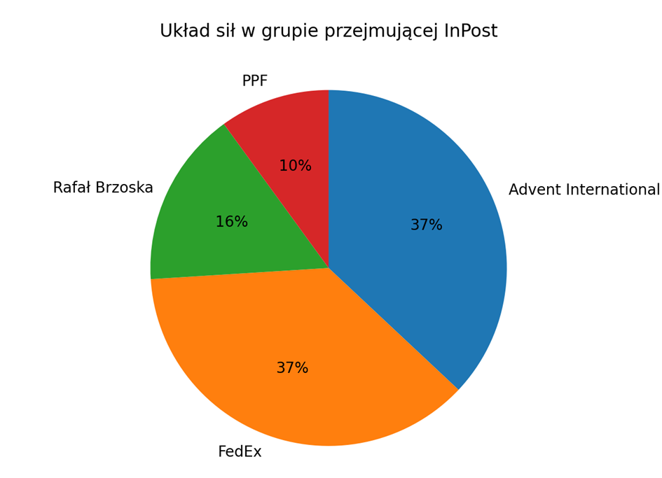 Struktura akcjonariatu InPost – Advent International 37%, FedEx 37%, Rafał Brzoska 16%, PPF 10%.