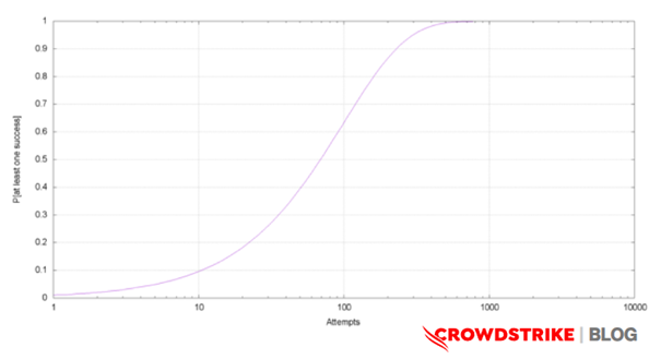 Przy wielu próbach 99% skuteczności obrony to wciąż za mało