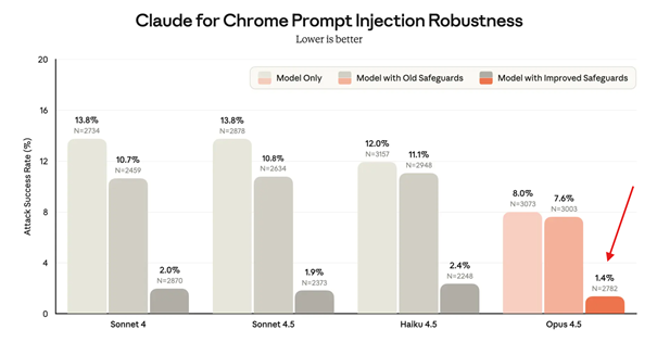 Nawet ulepszone zabezpieczenia nie eliminują w pełni prompt injection