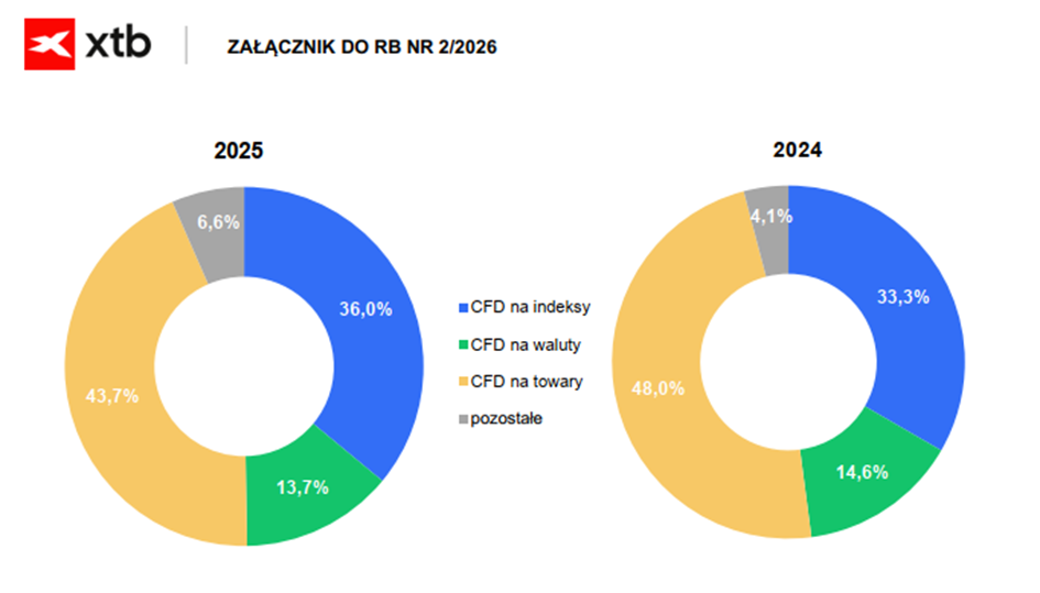 XTB – struktura przychodów według klas instrumentów (2024–2025)