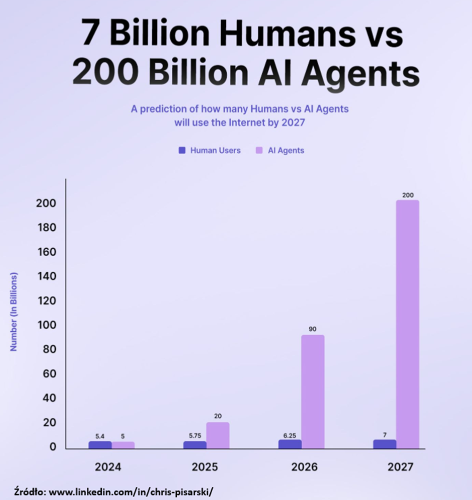 Internet zdominowany przez autonomiczne agenty AI”