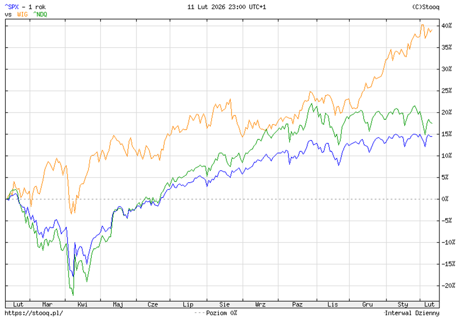 S&P 500 vs WIG vs Nasdaq – roczna stopa zwrotu