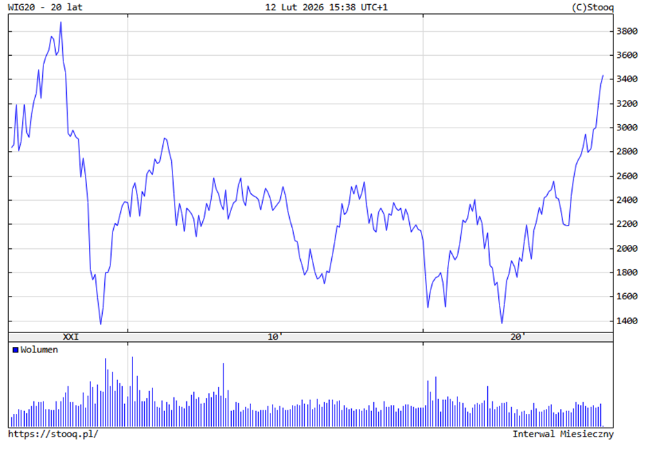 WIG20 – 20 lat notowań