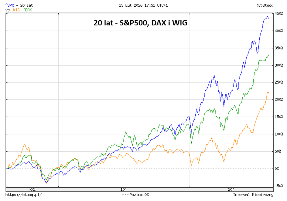 S&P 500, DAX i WIG – 20 lat porównania