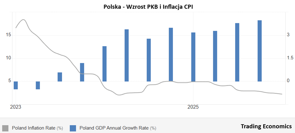 Polska – wzrost PKB i inflacja CPI (2023–2025)