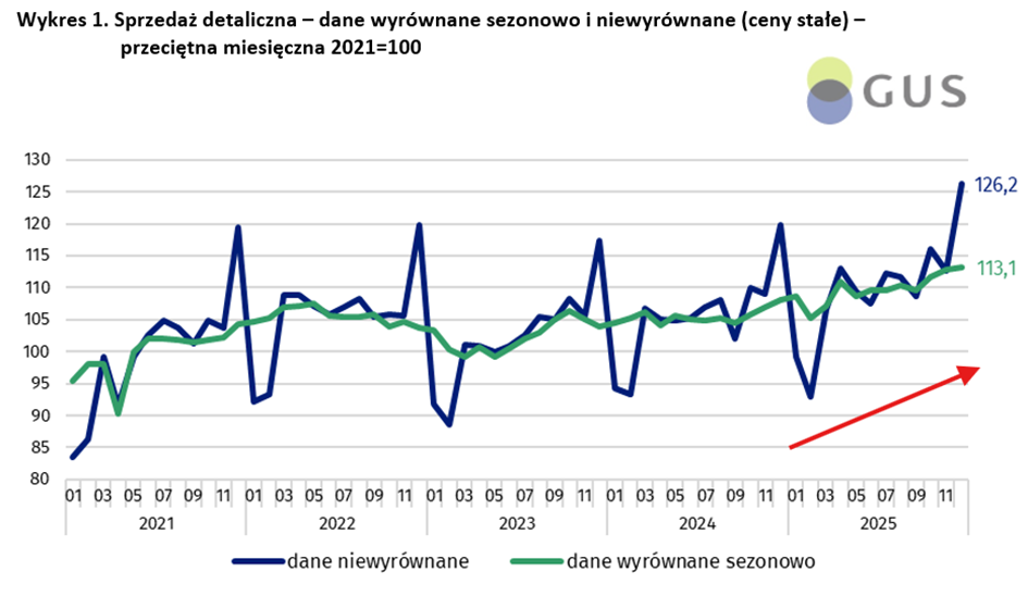 Sprzedaż detaliczna w Polsce (GUS)