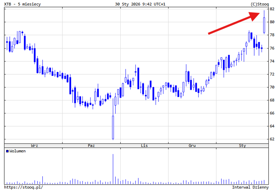 XTB – dynamiczny trend wzrostowy kursu akcji w horyzoncie 5 miesięcy