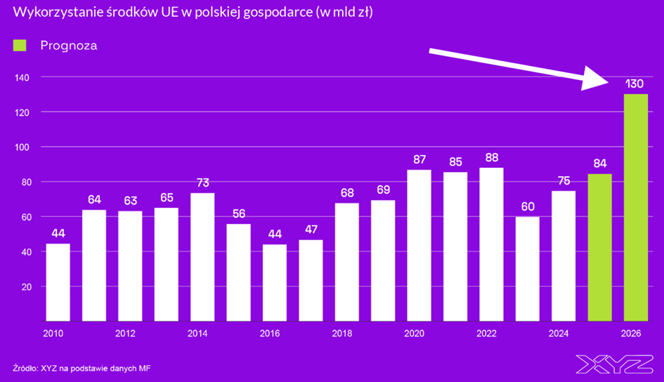 Wykorzystanie środków UE w Polsce (2010–2026)