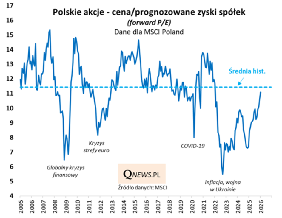 Polskie akcje – wskaźnik forward P/E (MSCI Poland)