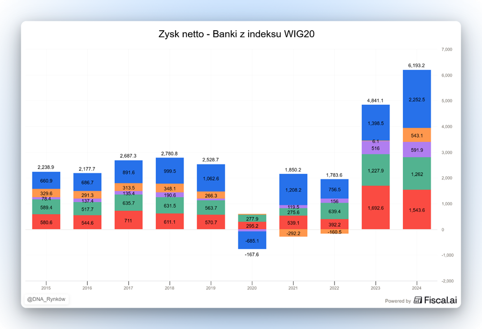 Zysk netto banków z WIG20 (2015–2024)