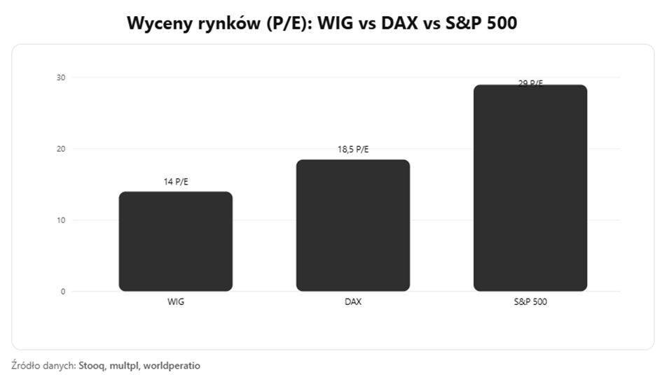 Wyceny rynków (P/E): WIG vs DAX vs S&P 500