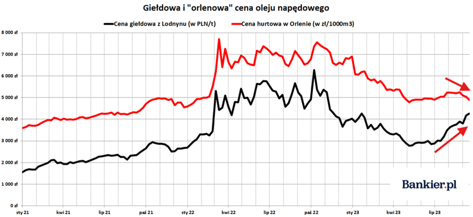 Ceny oleju napędowego – giełda vs Orlen