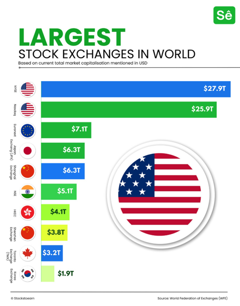Największe giełdy świata wg kapitalizacji