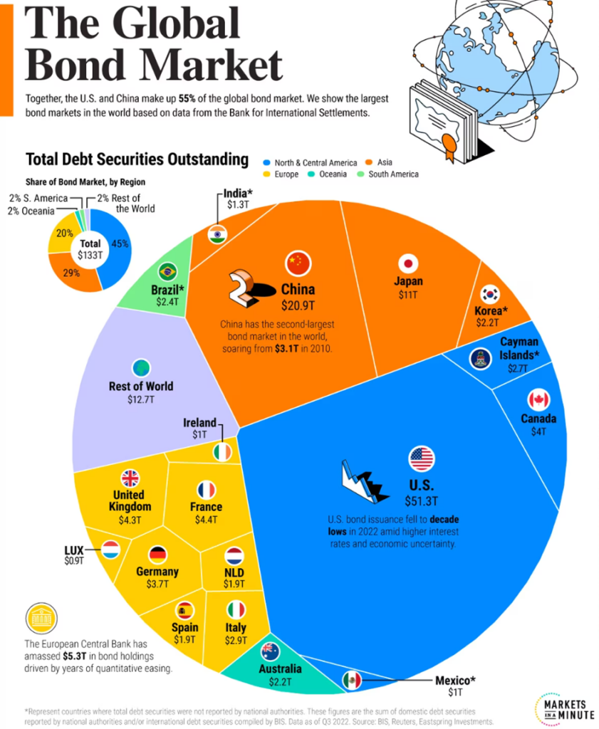 Globalny rynek obligacji – struktura i wielkość