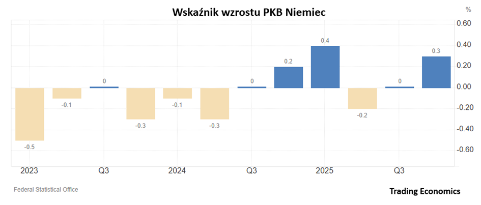 Wskaźnik wzrostu PKB Niemiec