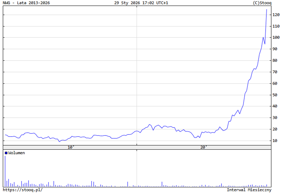Newegg – wieloletni przełom na kursie akcji po długiej stagnacji