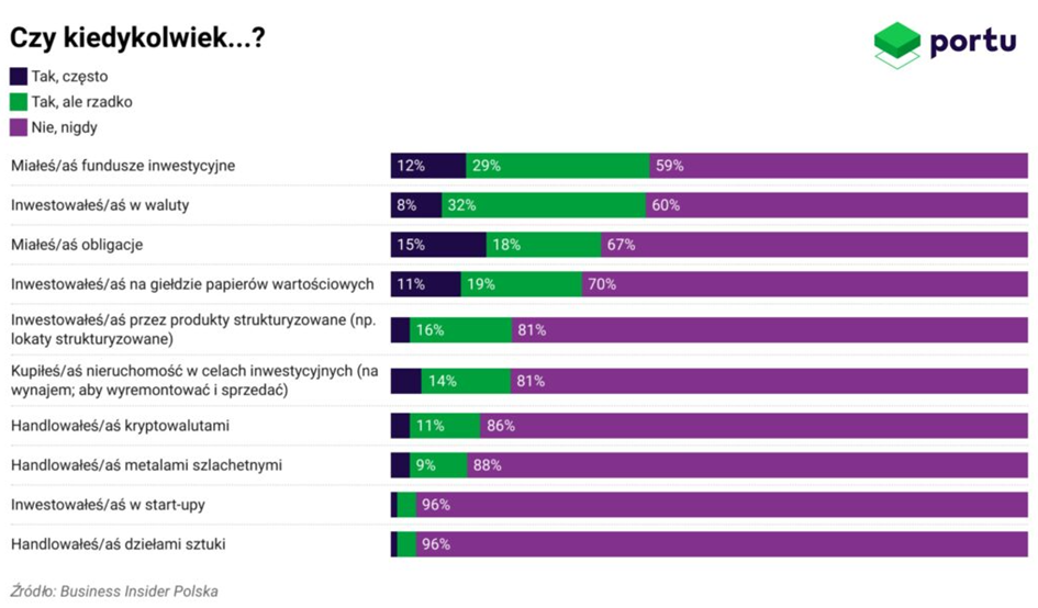 Doświadczenia inwestycyjne Polaków