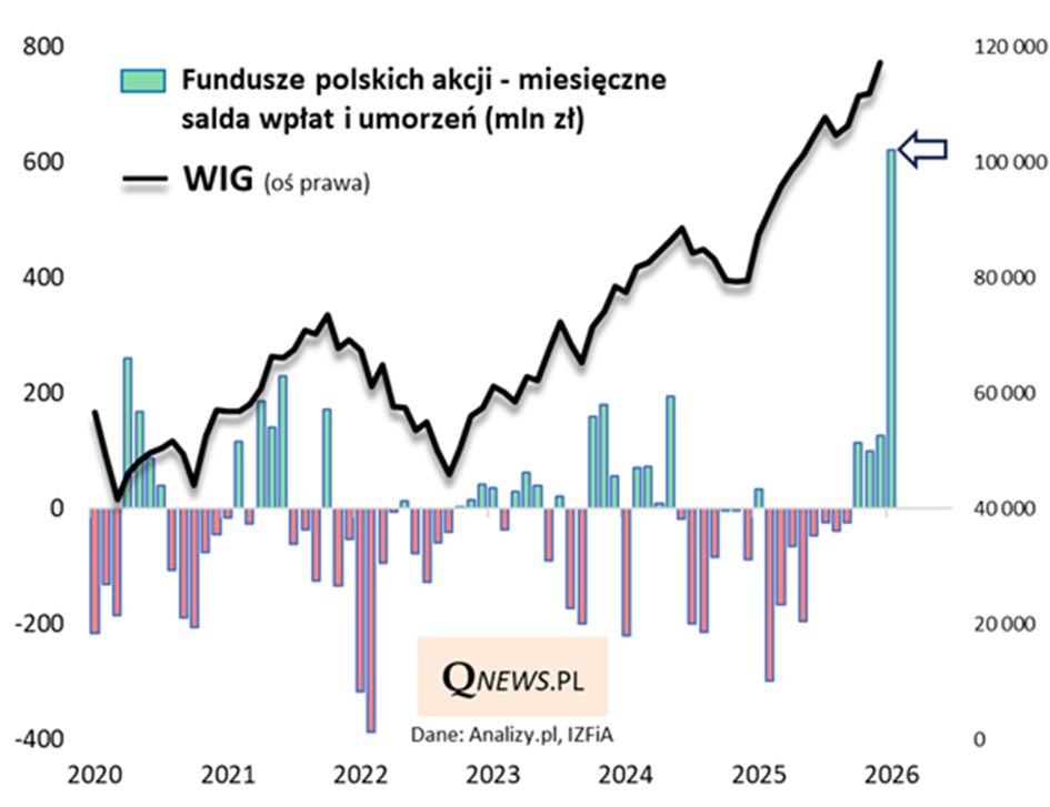 Napływy do funduszy polskich akcji a indeks WIG