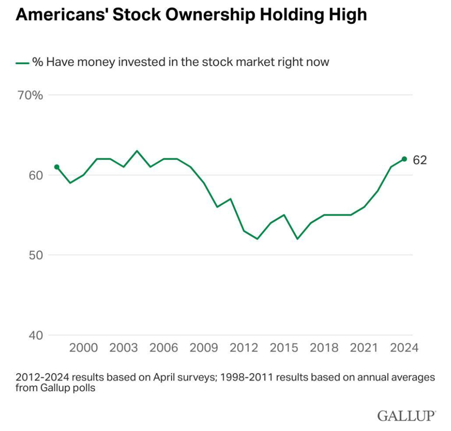 Odsetek Amerykanów inwestujących na giełdzie