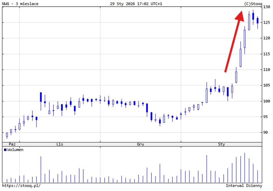 Newegg – silny impuls wzrostowy w krótkim terminie