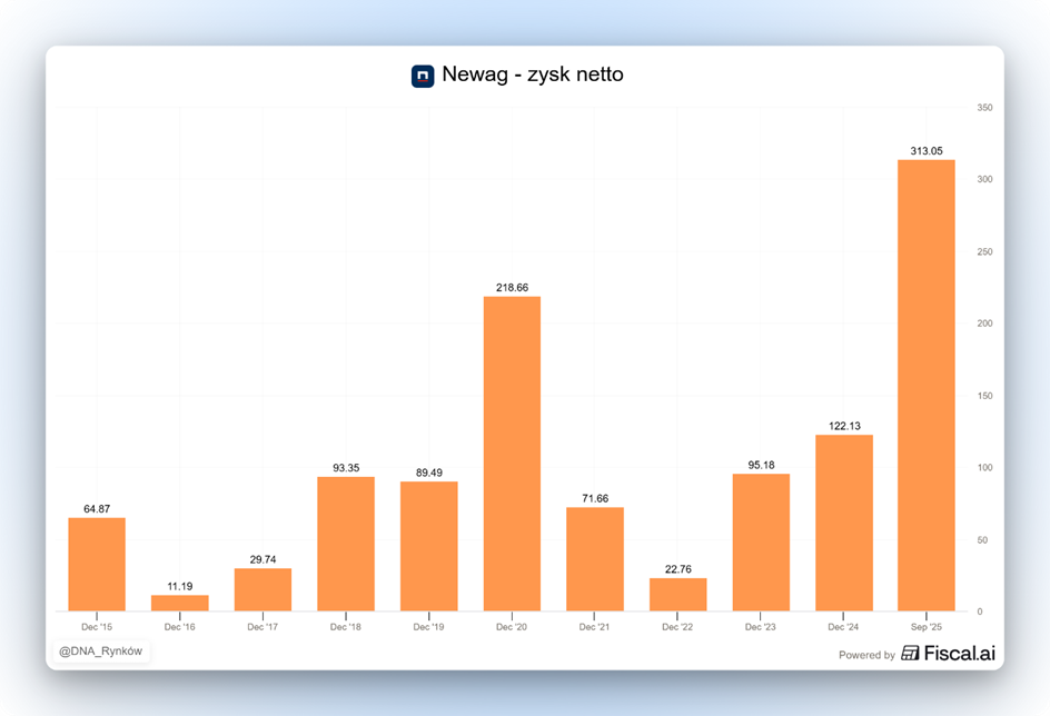 Newegg – gwałtowna poprawa wyników i rekordowy zysk netto