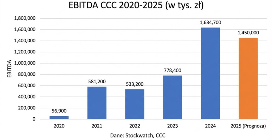 CCC – dynamiczny wzrost EBITDA w latach 2020–2025 (z prognozą)
