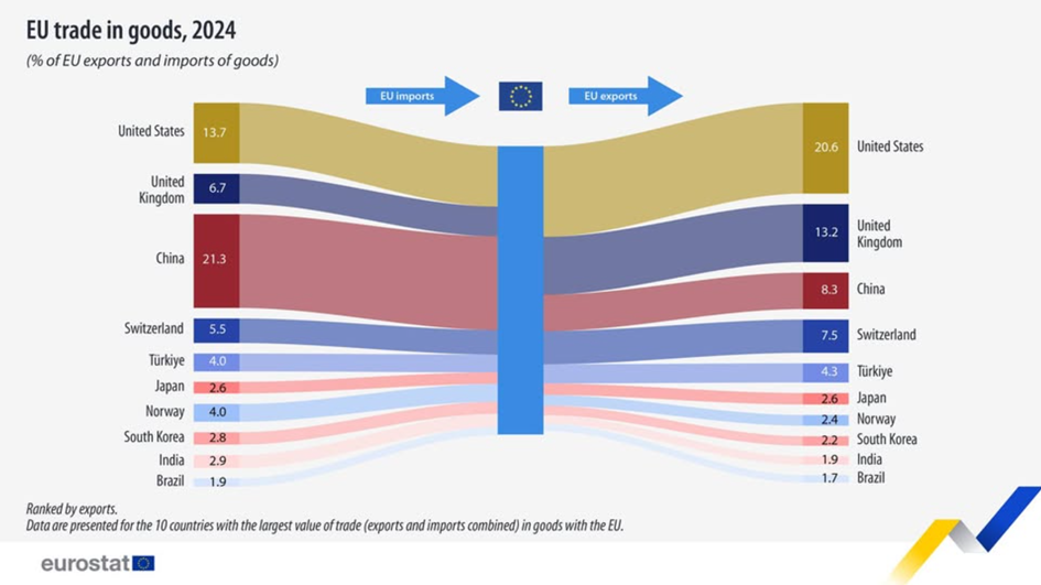 Handel towarowy UE w 2024 r. – główni partnerzy importu i eksportu