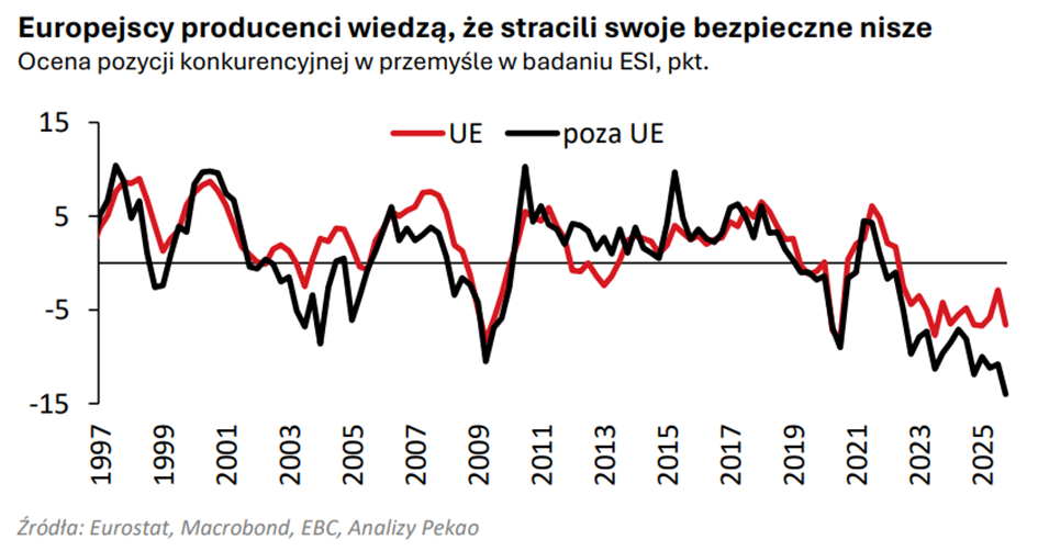 Spadek konkurencyjności europejskiego przemysłu w badaniu ESI