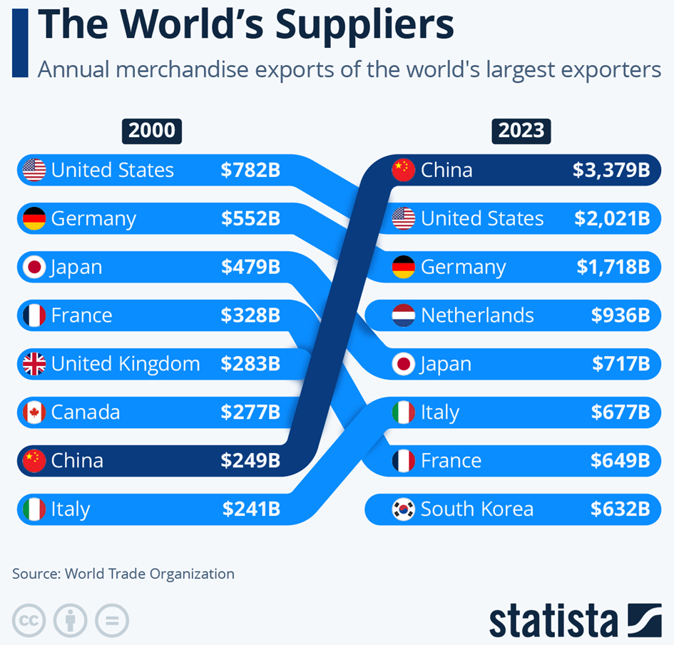 Najwięksi eksporterzy świata: 2000 vs 2023