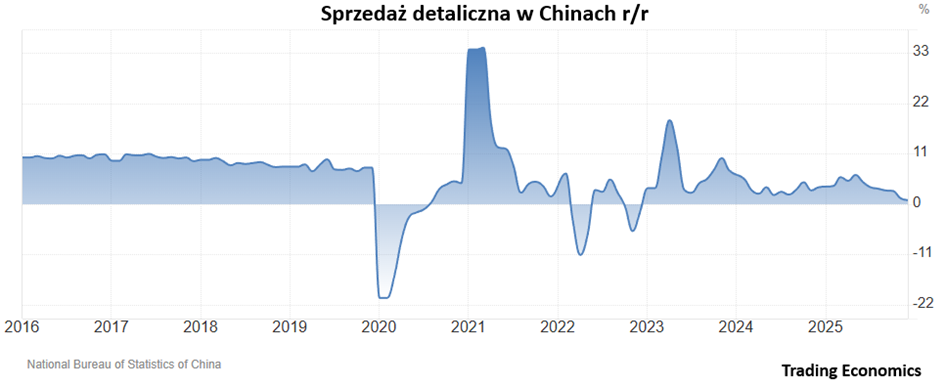 Sprzedaż detaliczna w Chinach r/r od 2016 r.