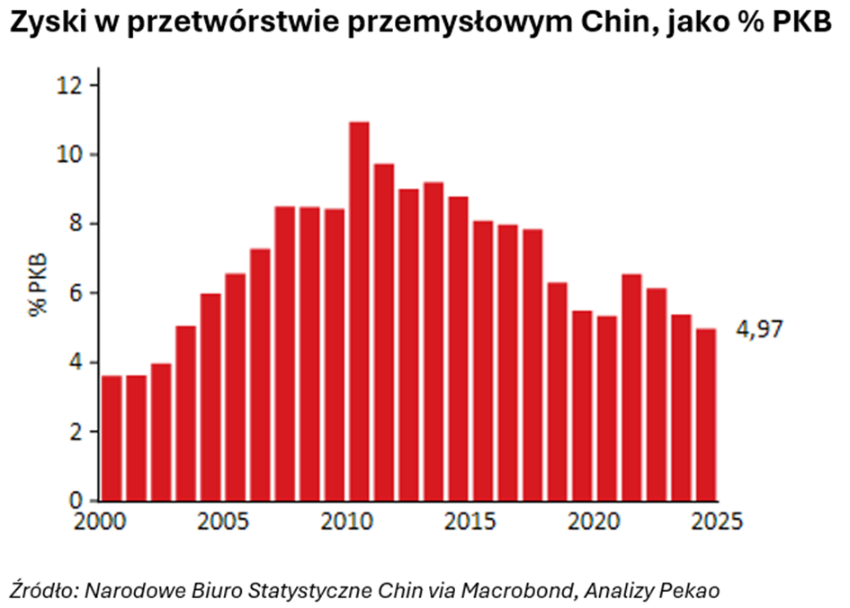 Zyski przemysłu w Chinach jako % PKB