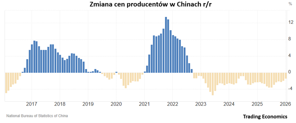 Ceny producentów w Chinach (PPI) r/r