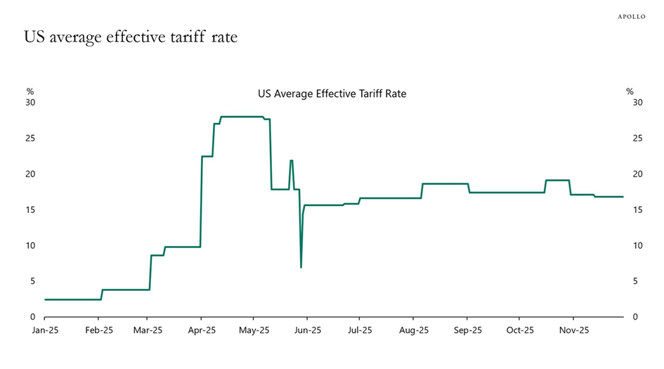 Średnia efektywna stawka celna w USA w 2025 r.