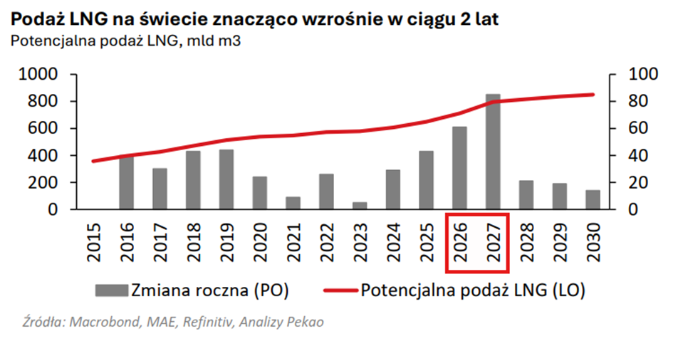 Globalna podaż LNG wyraźnie wzrośnie w latach 2026–2027
