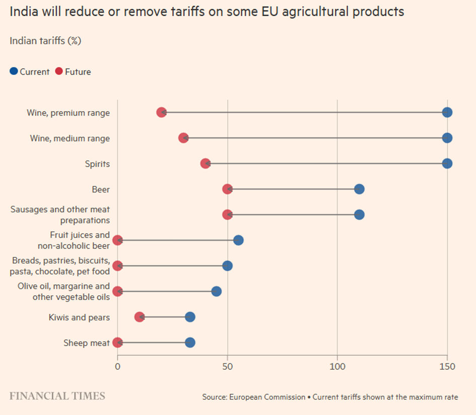 Indie obniżą cła na wybrane produkty rolne z UE