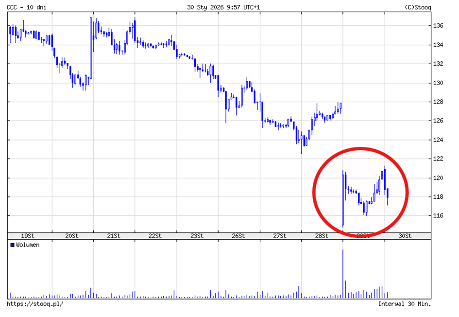 CCC – krótkoterminowa silna zmienność kursu akcji po publikacji informacji