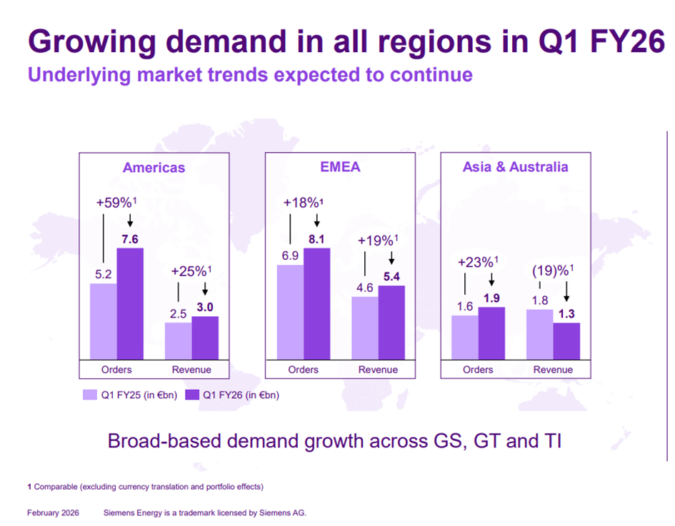 Siemens Energy – wzrost zamówień i przychodów w Q1 FY26