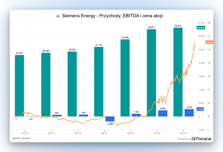 Siemens Energy – rosnące przychody i odbicie kursu akcji