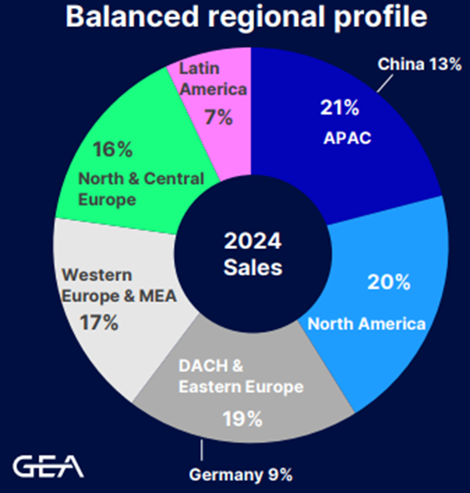 GEA – zrównoważona struktura sprzedaży regionalnej w 2024 r.